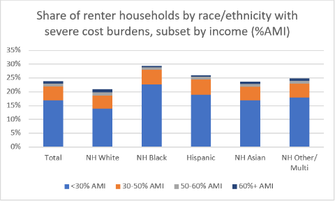 Graph showing share of renter households by race/ethnicity with severe cost burdens, subset by income (%AMI)