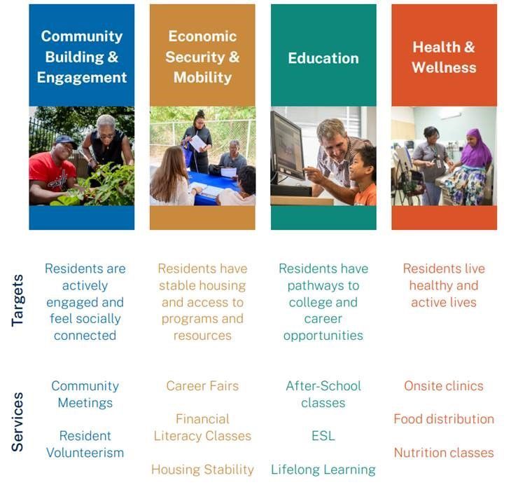 Community Development division four key pillars chart