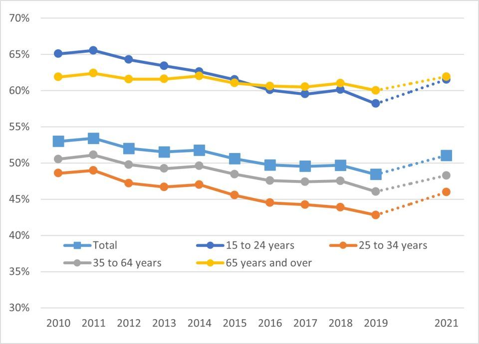 Graph showing Share of Renter Households with Housing Cost Burdens by Age from 2010 to 2021