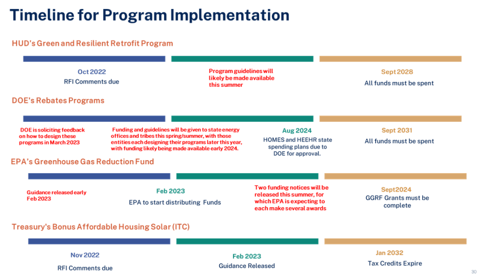 IRA timeline for program implementation