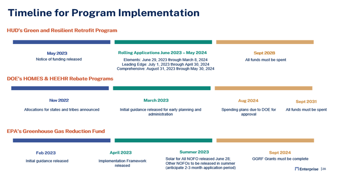 Graph depicting an updated IRA timeline