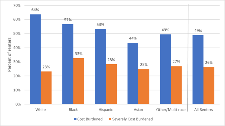 Chart displaying cost burdened renters by race/ethnicity