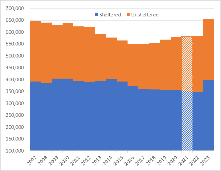 Homeless PIT count 