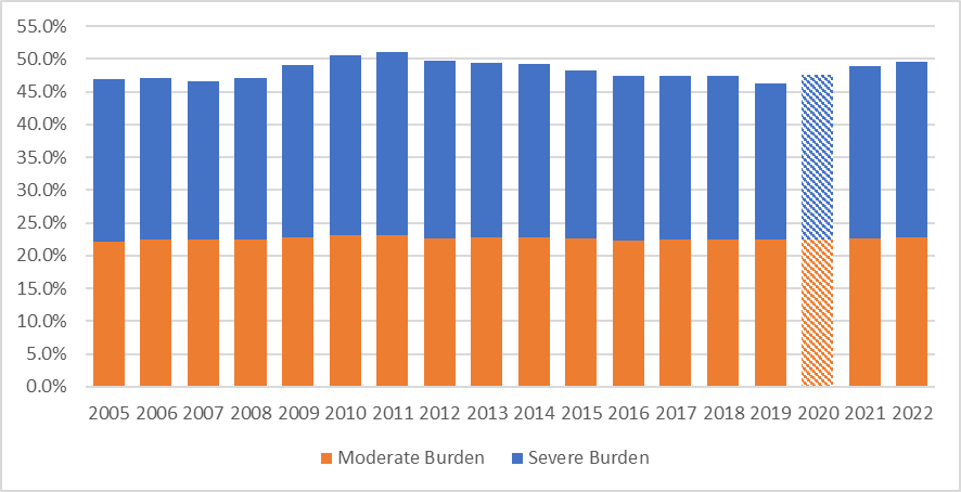 A graph showing the share of renters with costs burdens