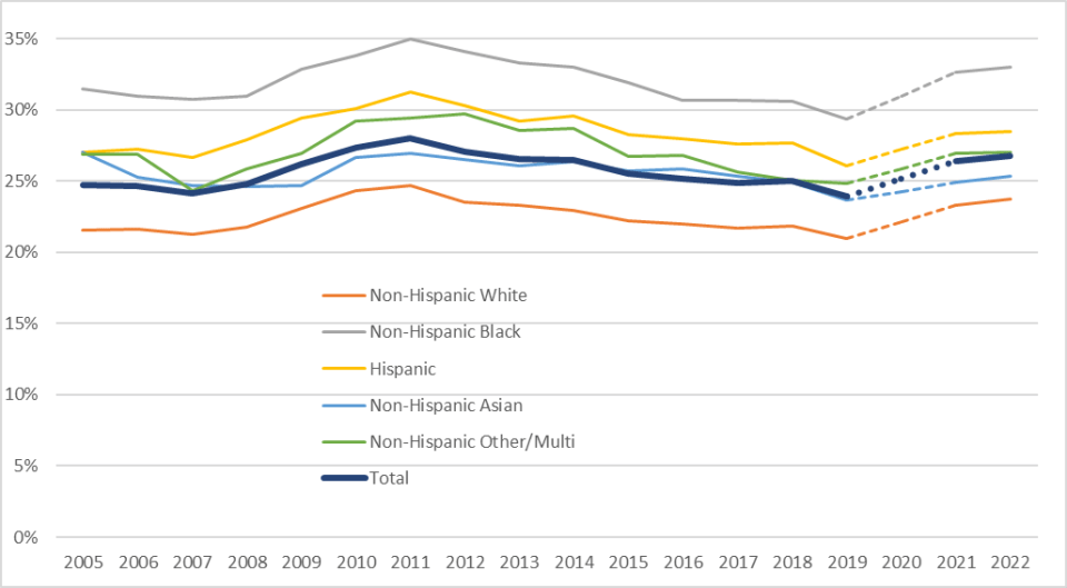 Share of renters with severe housing costs burdens by race/ethnicity, 2005-2022