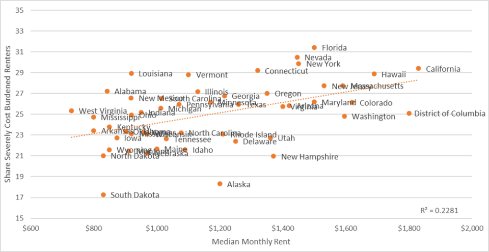 A graph showing the share of renters with severe cost burdens and median monthly gross rent by state, 2022