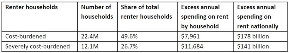 ACS excess rent spending chart