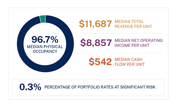 Portfolio chart that highlights 96.7% median physical occupancy, $11,687 median total revenue per unit, $8,857 median net operating income per unit, $542 median cash flow per unit, and 0.3 percent of portfolio rates at significant risk 