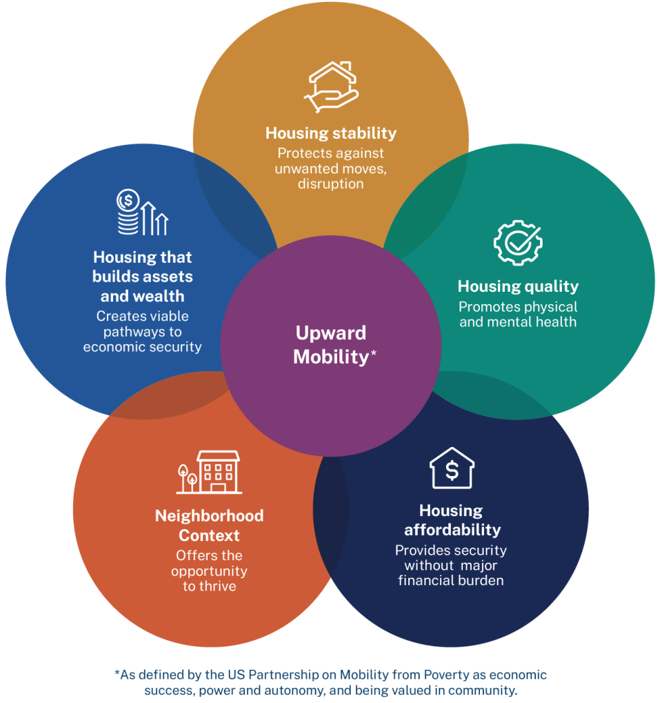 Five circles of different colors represent the areas of the upward mobility housing bundle 