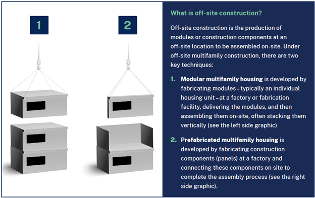 Graphic describing off-site construction