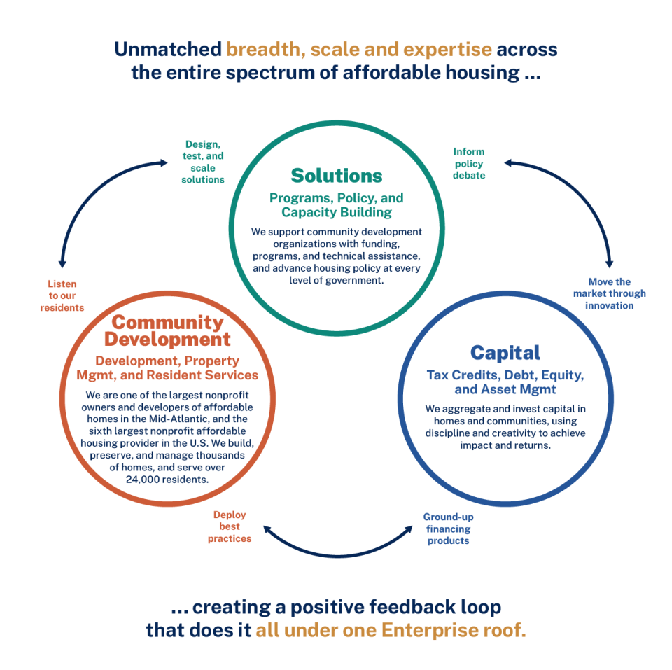 Three circles representing the three divisions - Solutions, Capital, and Community Development - and how they do it all under one Enterprise.